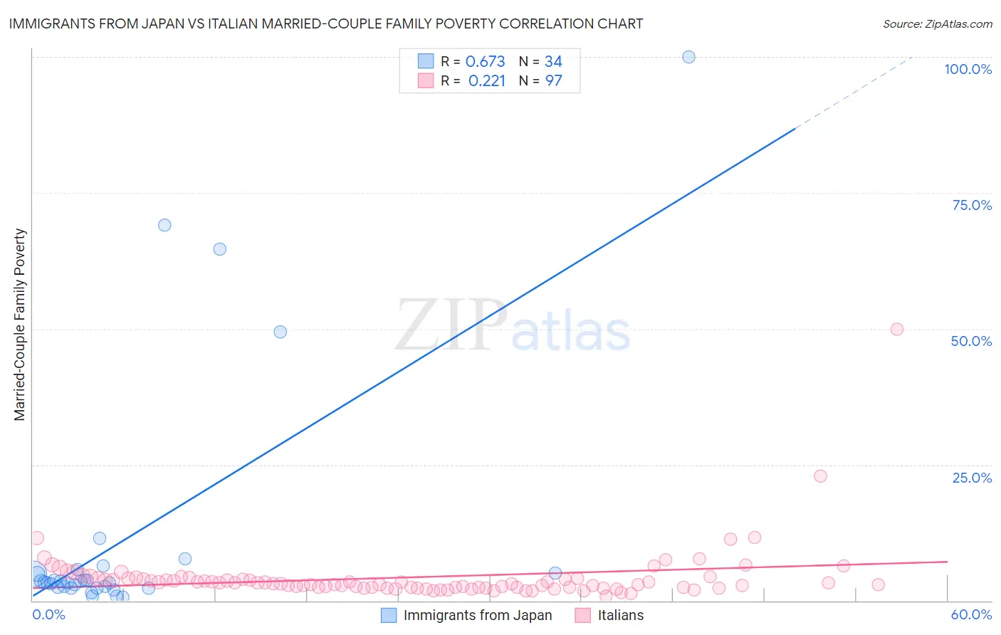 Immigrants from Japan vs Italian Married-Couple Family Poverty