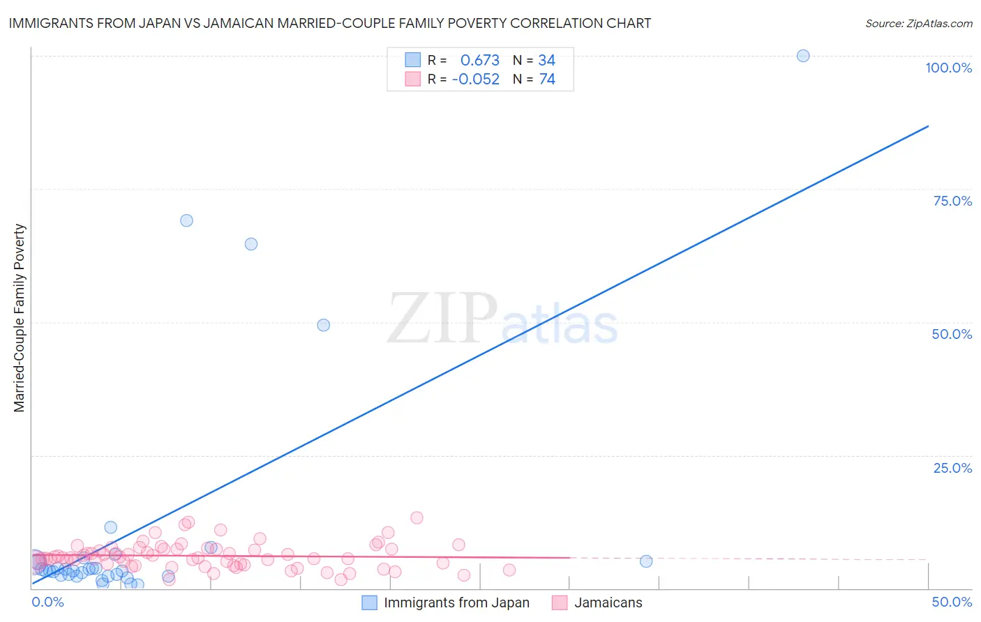 Immigrants from Japan vs Jamaican Married-Couple Family Poverty