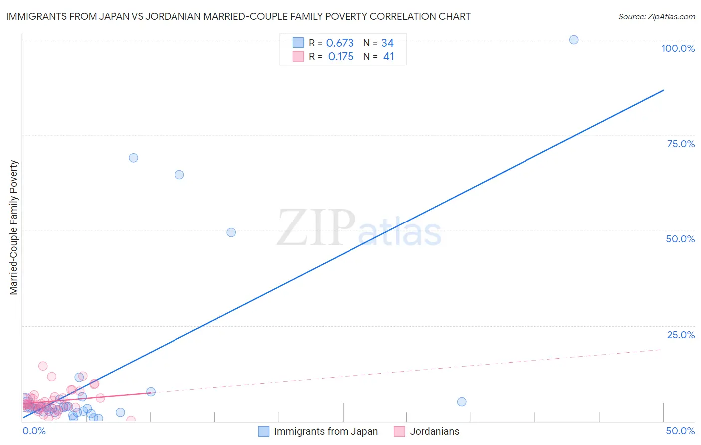 Immigrants from Japan vs Jordanian Married-Couple Family Poverty