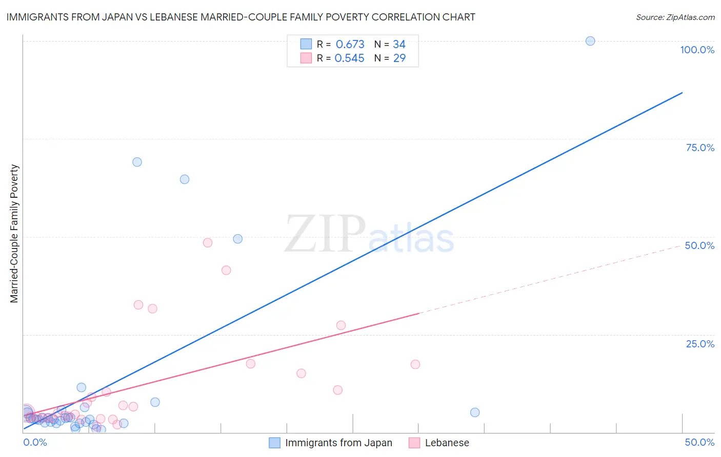 Immigrants from Japan vs Lebanese Married-Couple Family Poverty