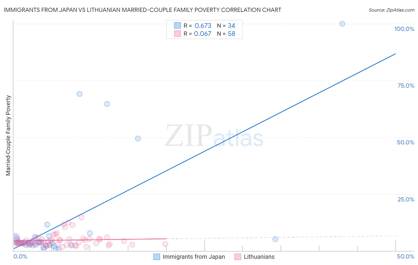 Immigrants from Japan vs Lithuanian Married-Couple Family Poverty