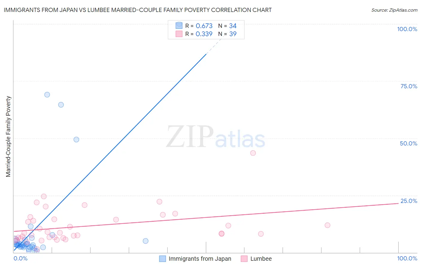 Immigrants from Japan vs Lumbee Married-Couple Family Poverty