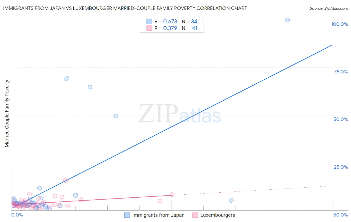 Immigrants from Japan vs Luxembourger Married-Couple Family Poverty