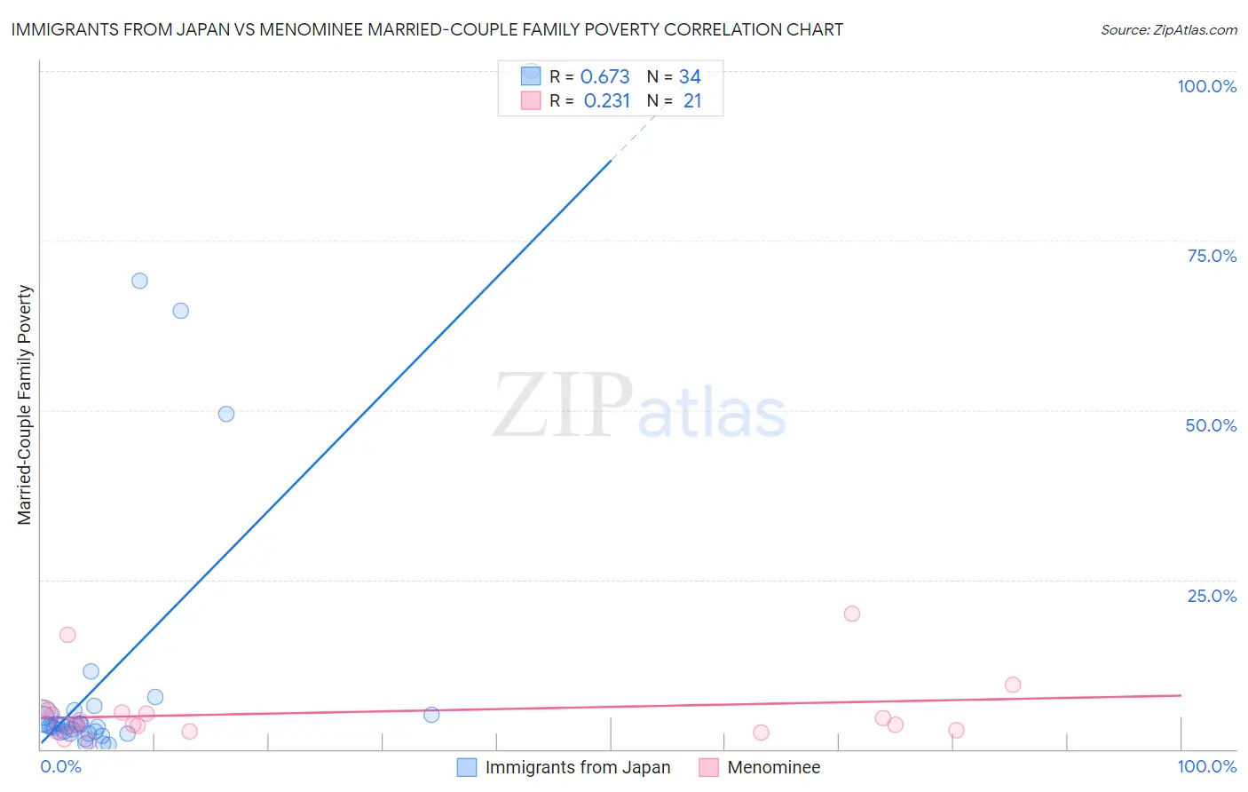 Immigrants from Japan vs Menominee Married-Couple Family Poverty