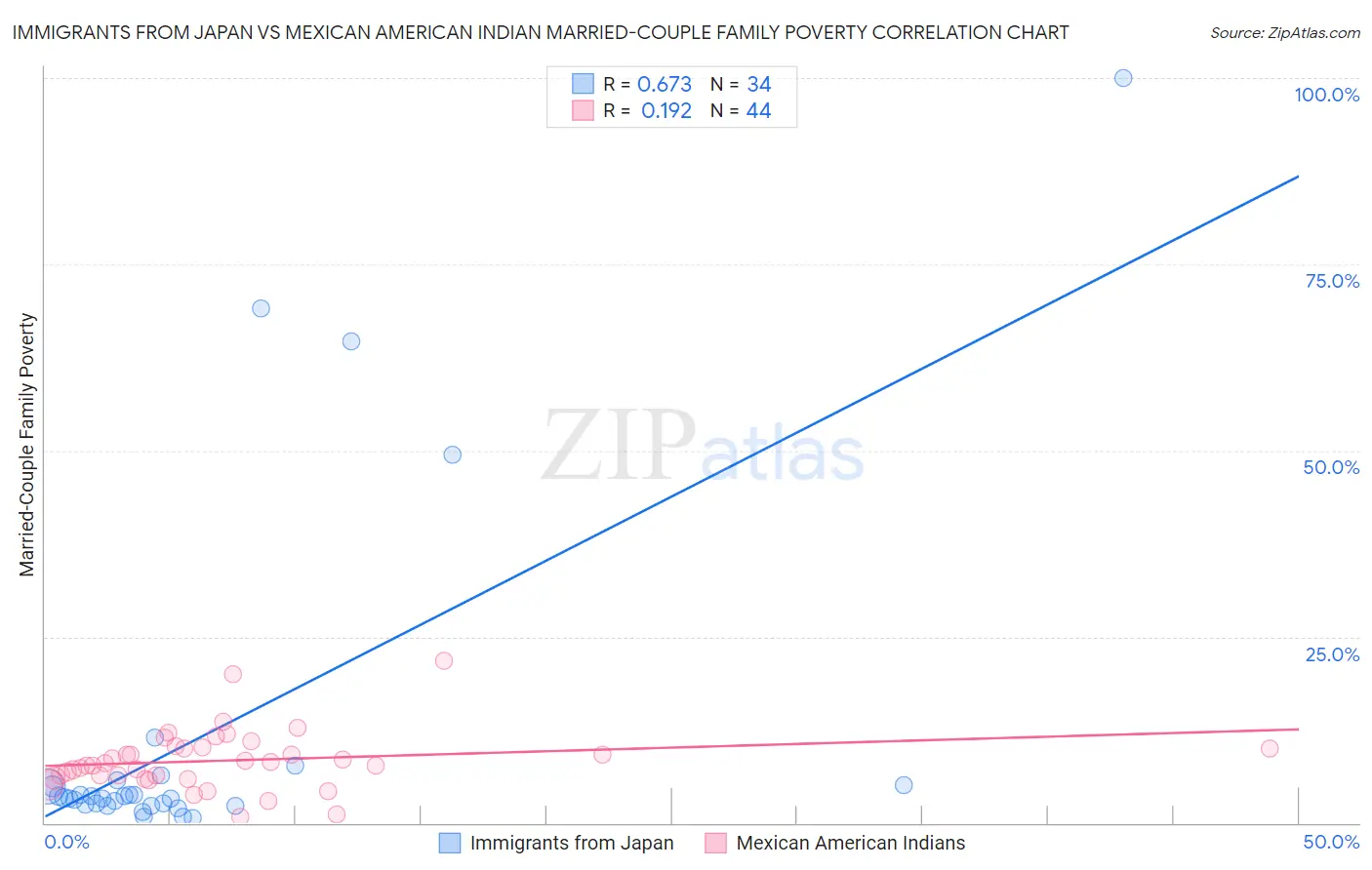 Immigrants from Japan vs Mexican American Indian Married-Couple Family Poverty