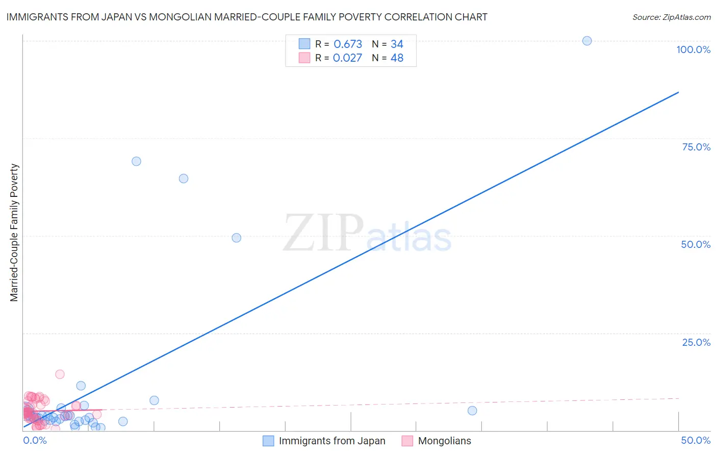 Immigrants from Japan vs Mongolian Married-Couple Family Poverty