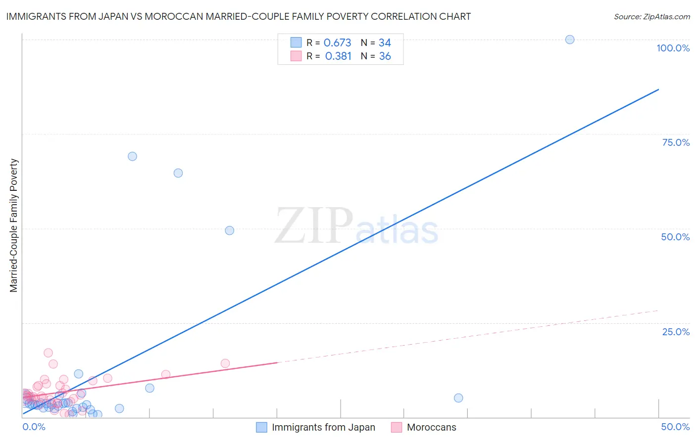 Immigrants from Japan vs Moroccan Married-Couple Family Poverty