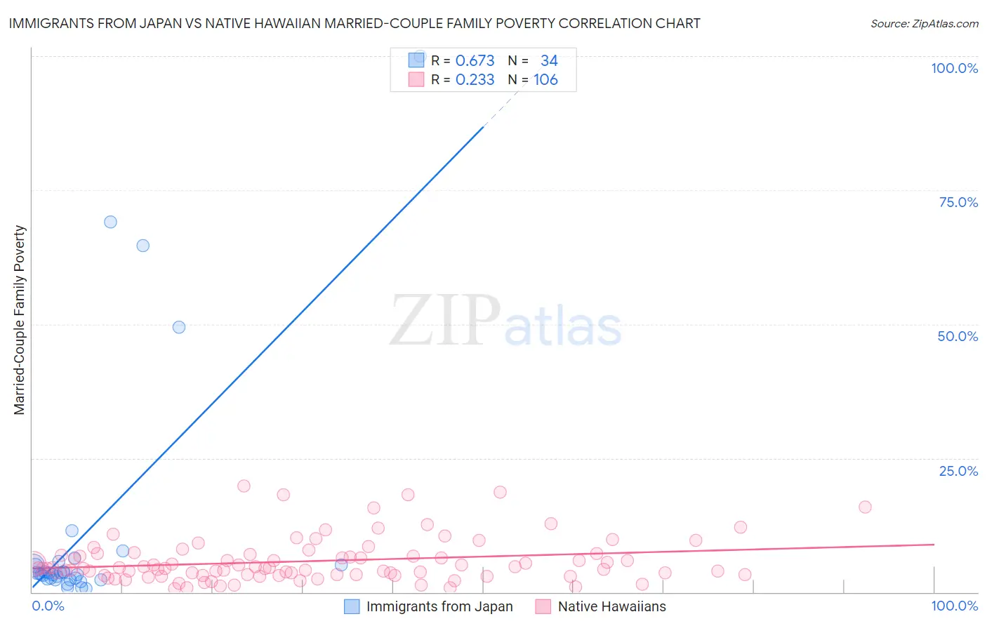 Immigrants from Japan vs Native Hawaiian Married-Couple Family Poverty
