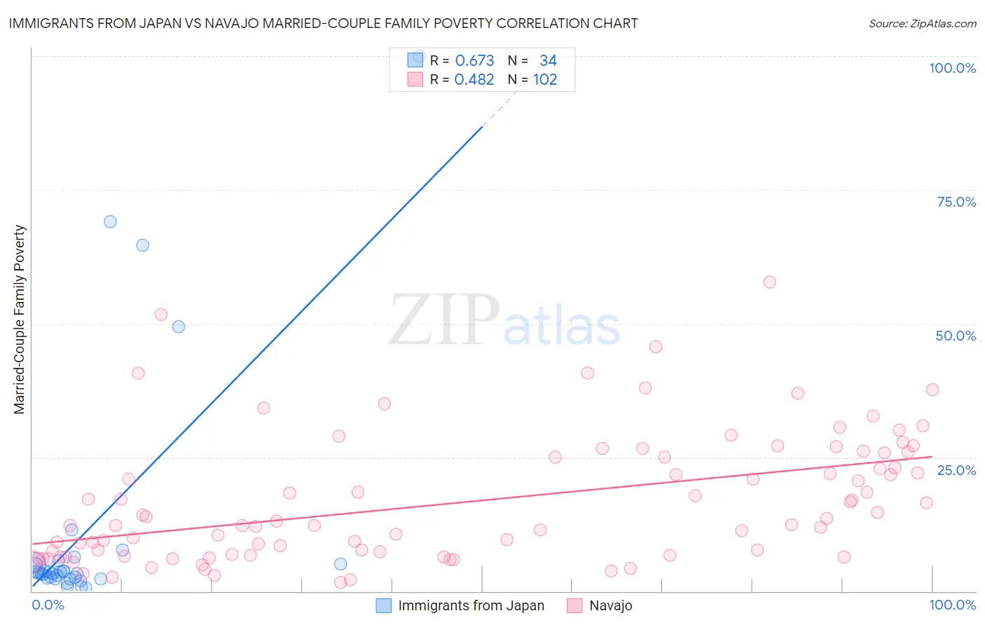 Immigrants from Japan vs Navajo Married-Couple Family Poverty