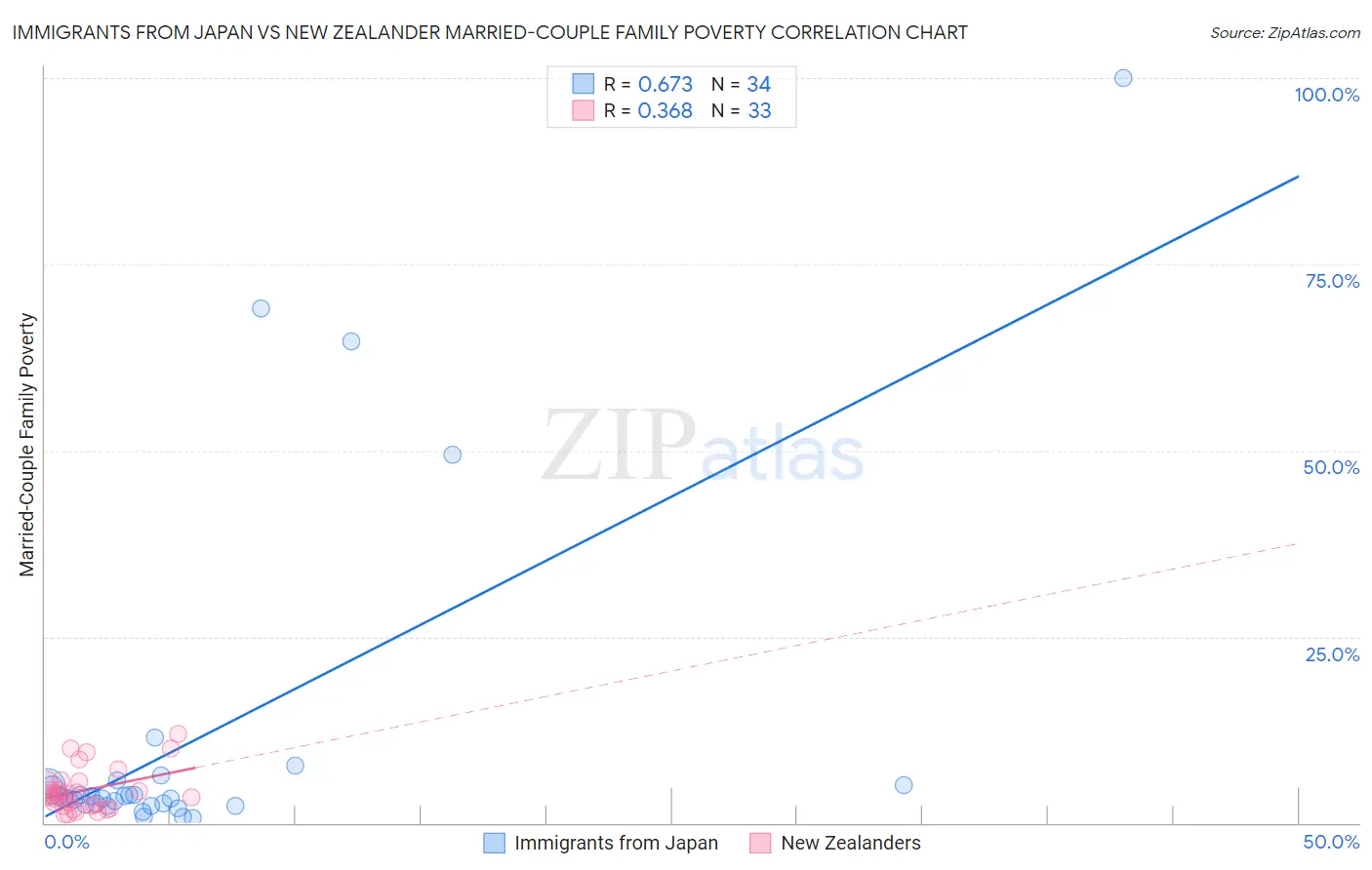 Immigrants from Japan vs New Zealander Married-Couple Family Poverty