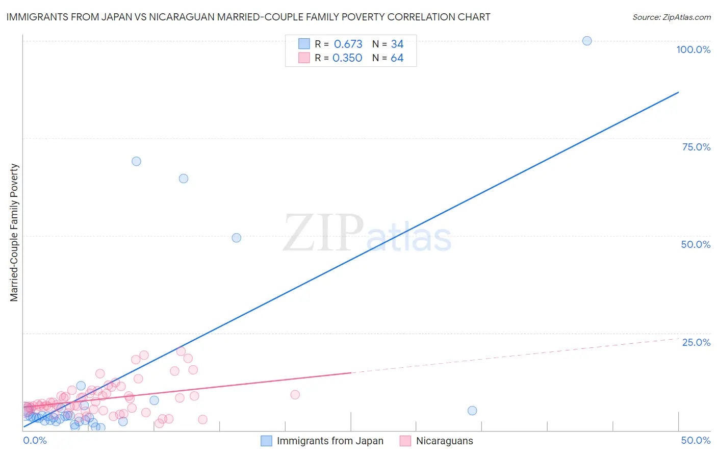 Immigrants from Japan vs Nicaraguan Married-Couple Family Poverty