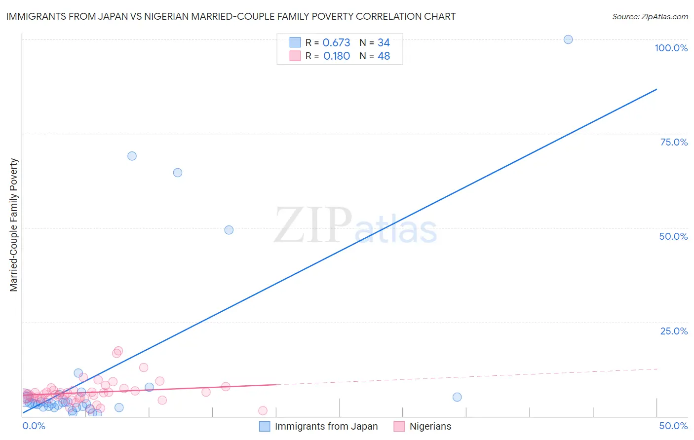 Immigrants from Japan vs Nigerian Married-Couple Family Poverty