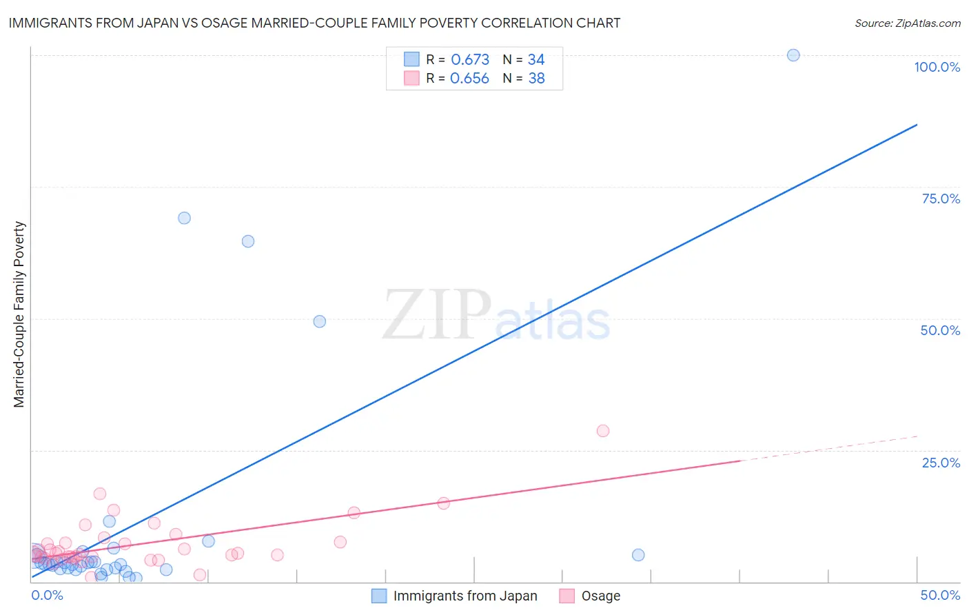 Immigrants from Japan vs Osage Married-Couple Family Poverty