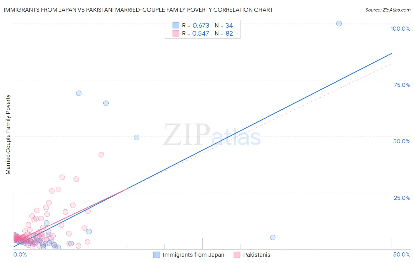 Immigrants from Japan vs Pakistani Married-Couple Family Poverty