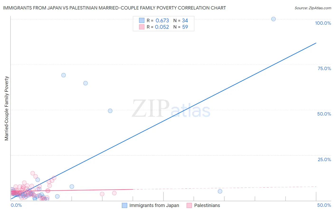 Immigrants from Japan vs Palestinian Married-Couple Family Poverty