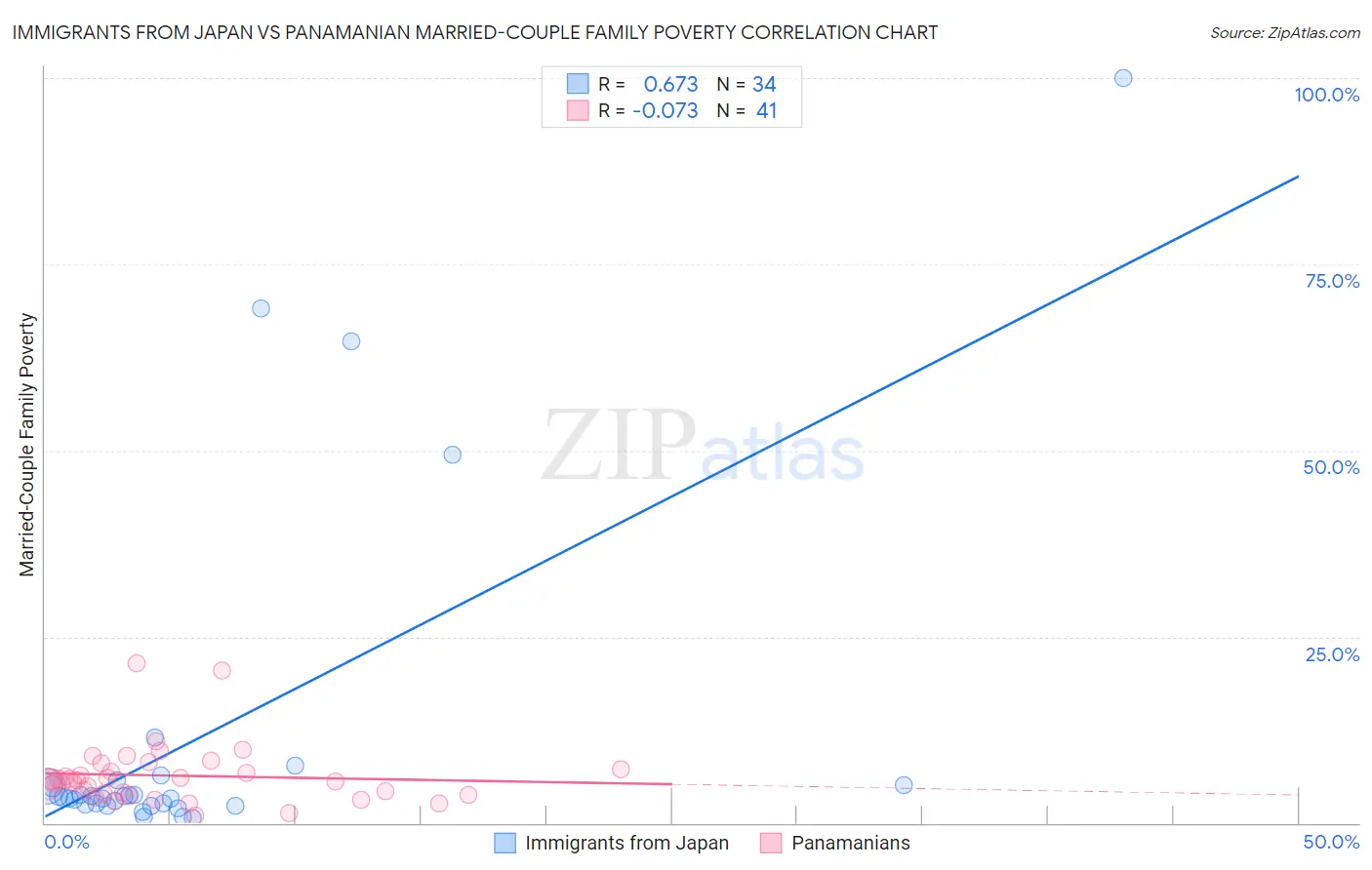 Immigrants from Japan vs Panamanian Married-Couple Family Poverty