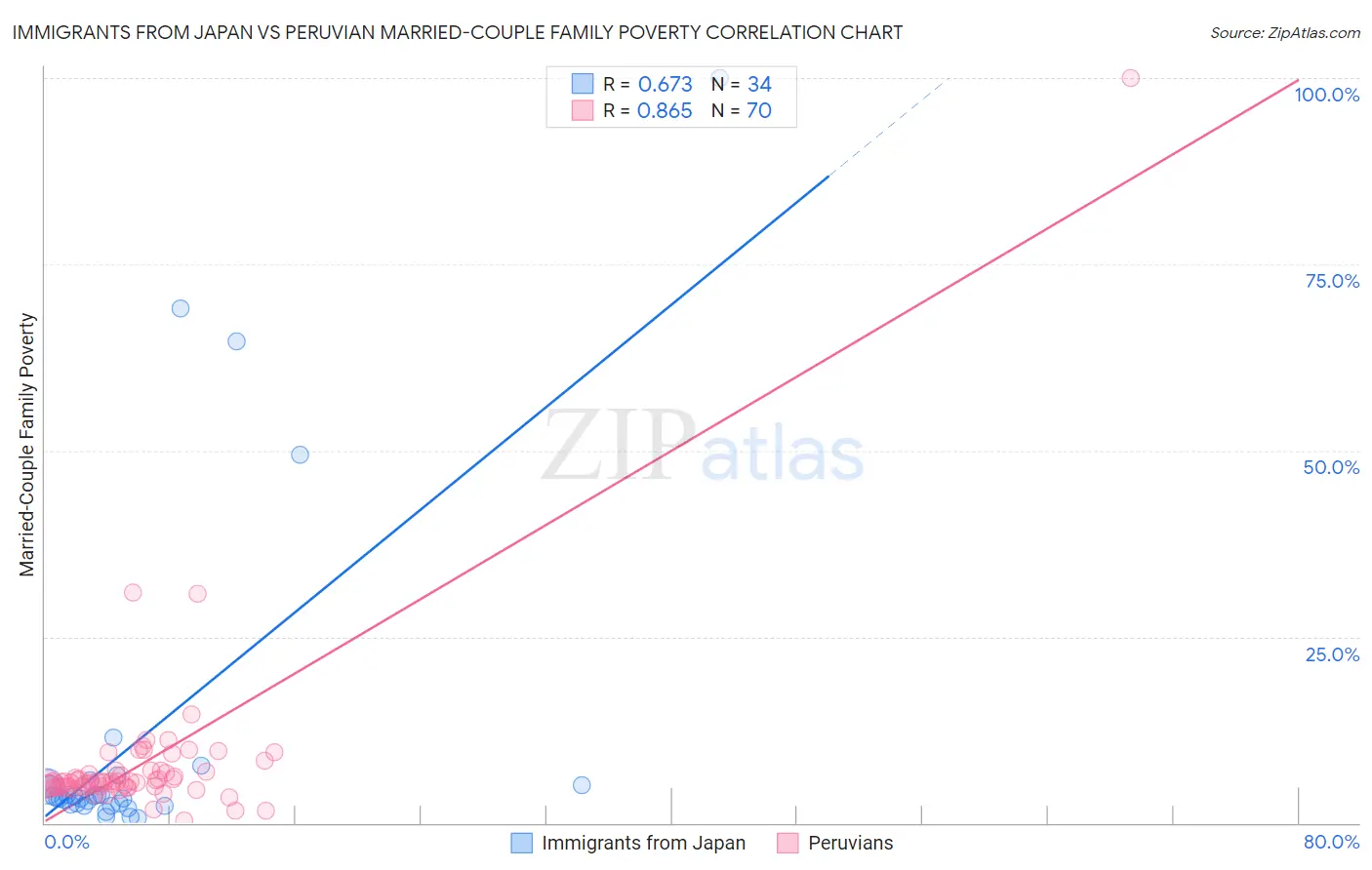 Immigrants from Japan vs Peruvian Married-Couple Family Poverty