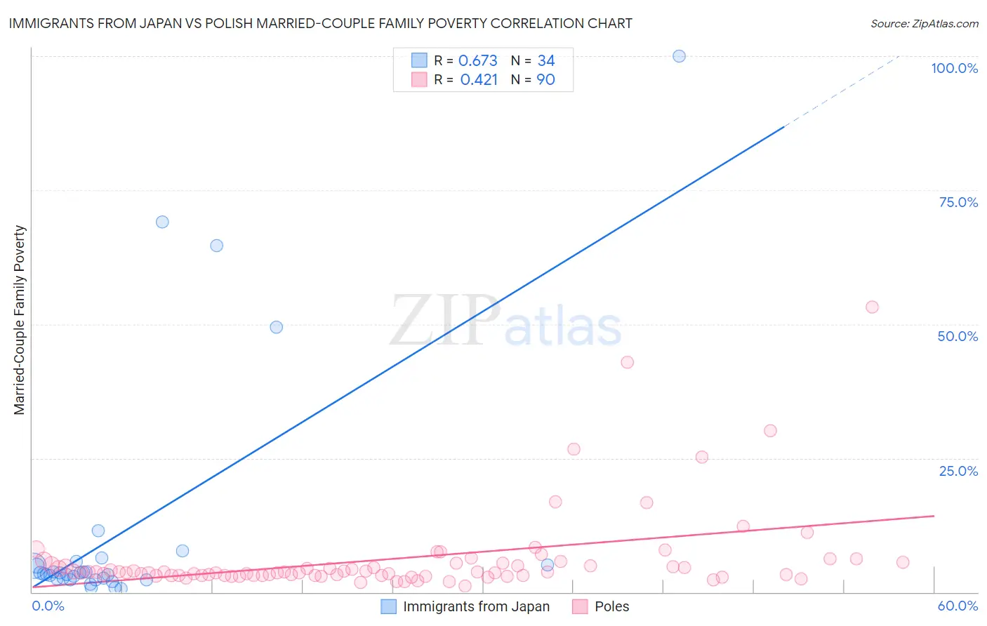 Immigrants from Japan vs Polish Married-Couple Family Poverty