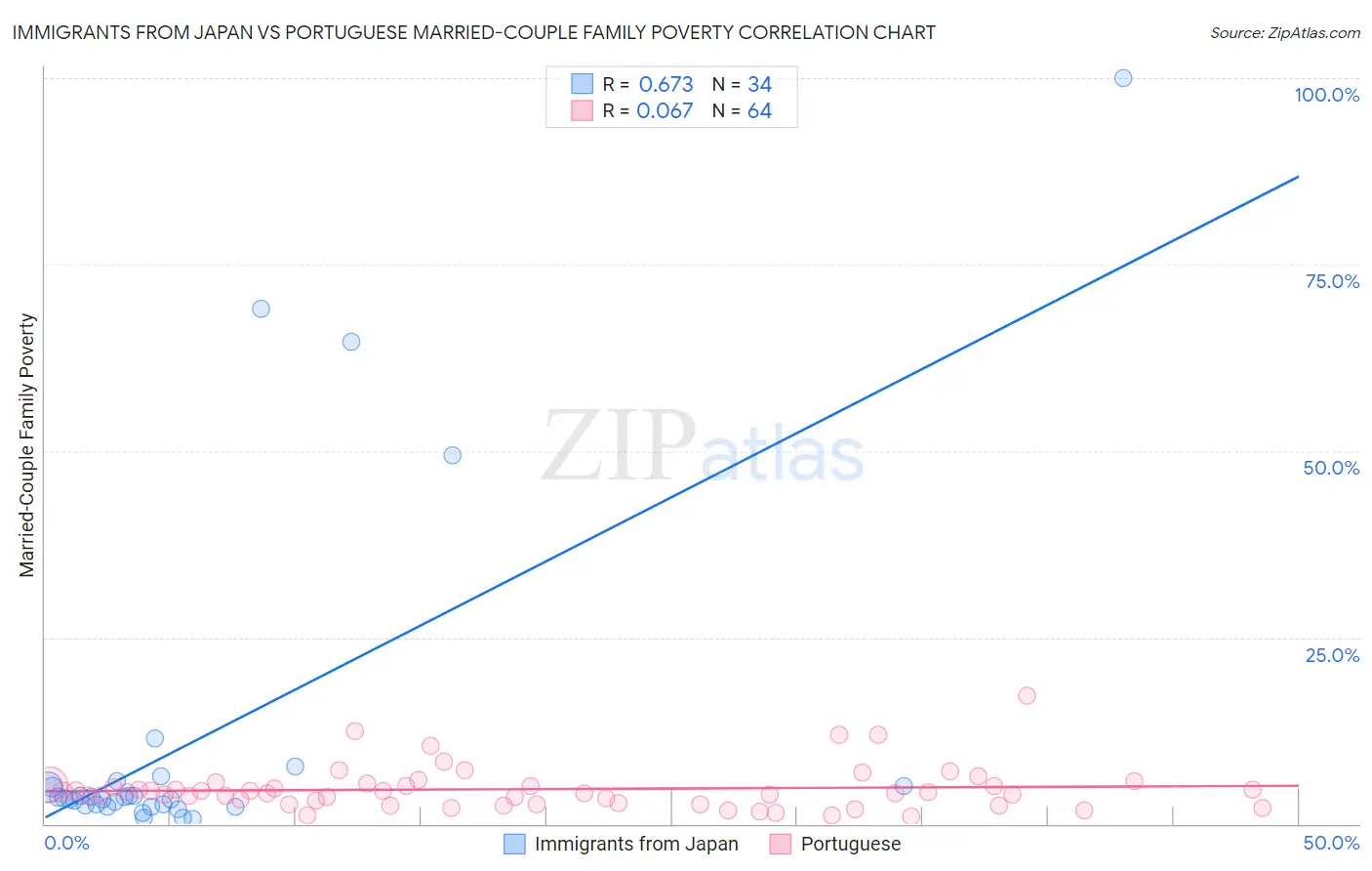 Immigrants from Japan vs Portuguese Married-Couple Family Poverty