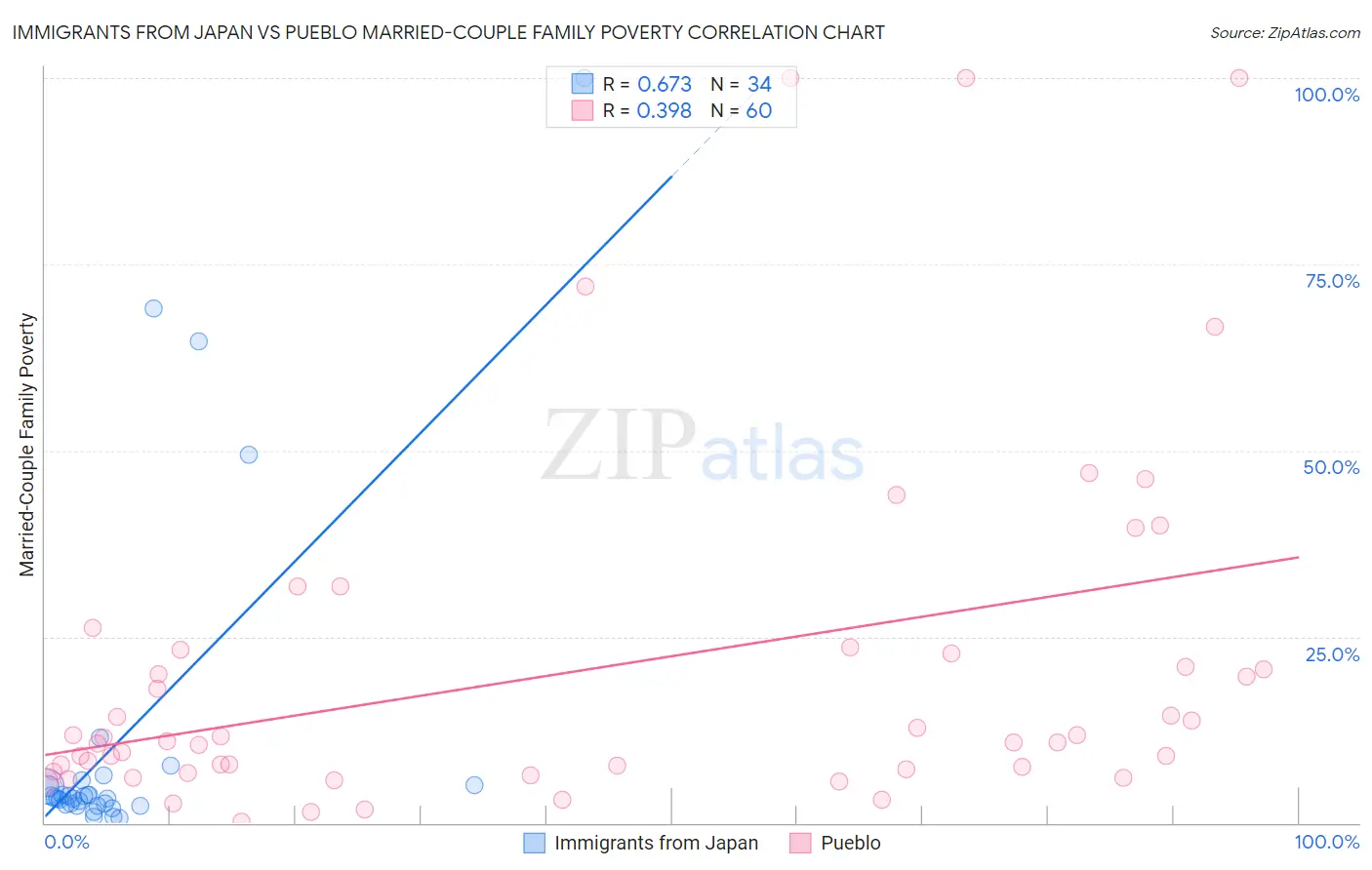 Immigrants from Japan vs Pueblo Married-Couple Family Poverty