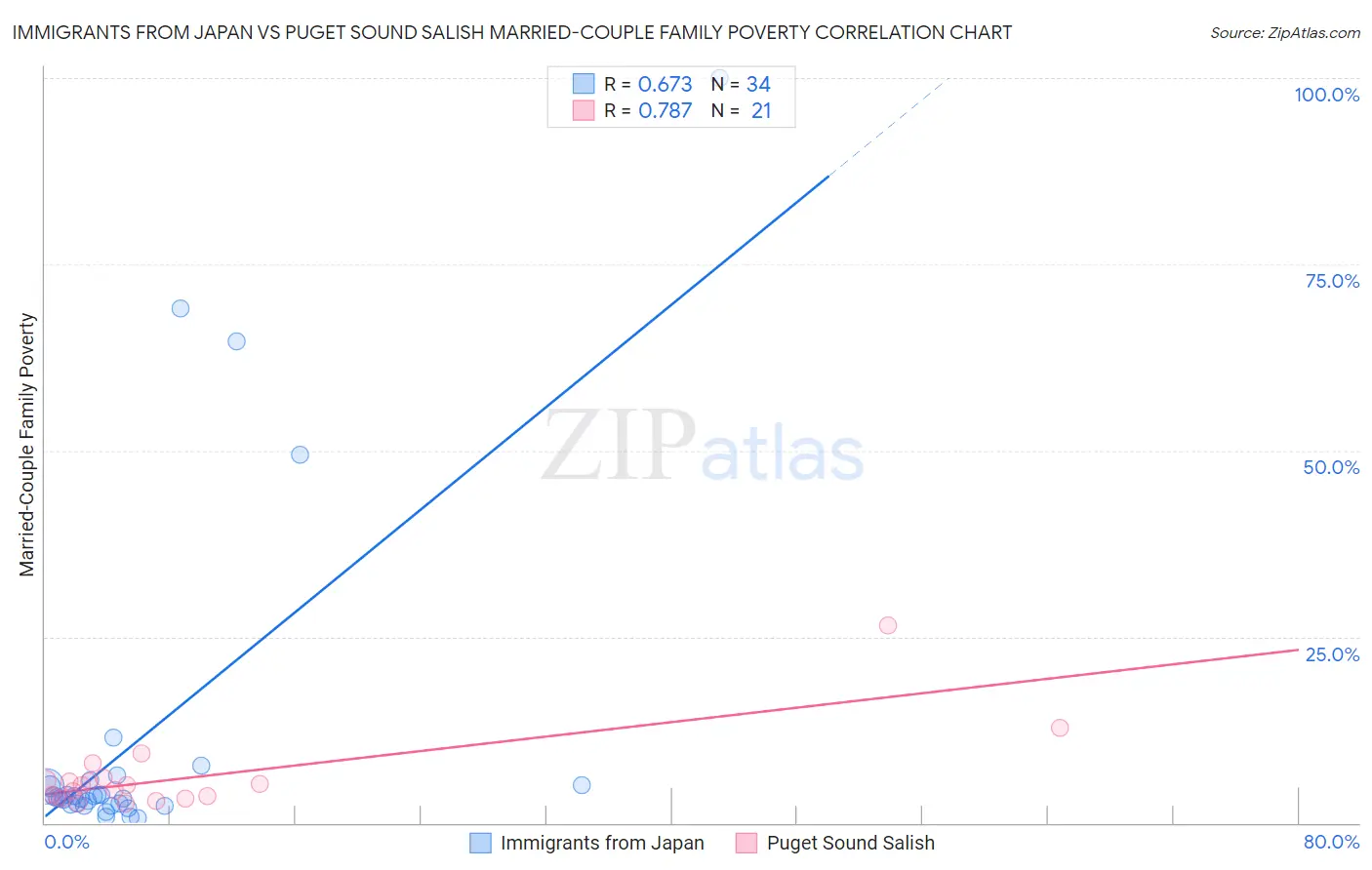 Immigrants from Japan vs Puget Sound Salish Married-Couple Family Poverty