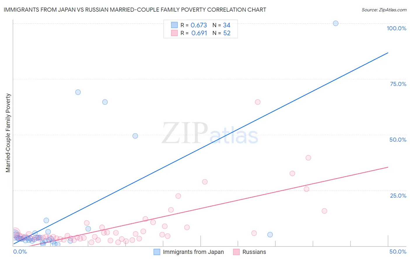 Immigrants from Japan vs Russian Married-Couple Family Poverty