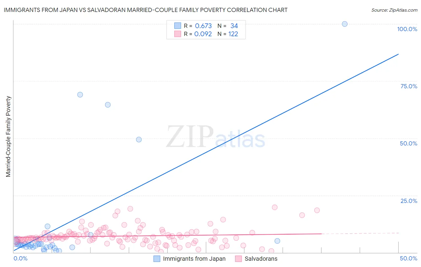 Immigrants from Japan vs Salvadoran Married-Couple Family Poverty