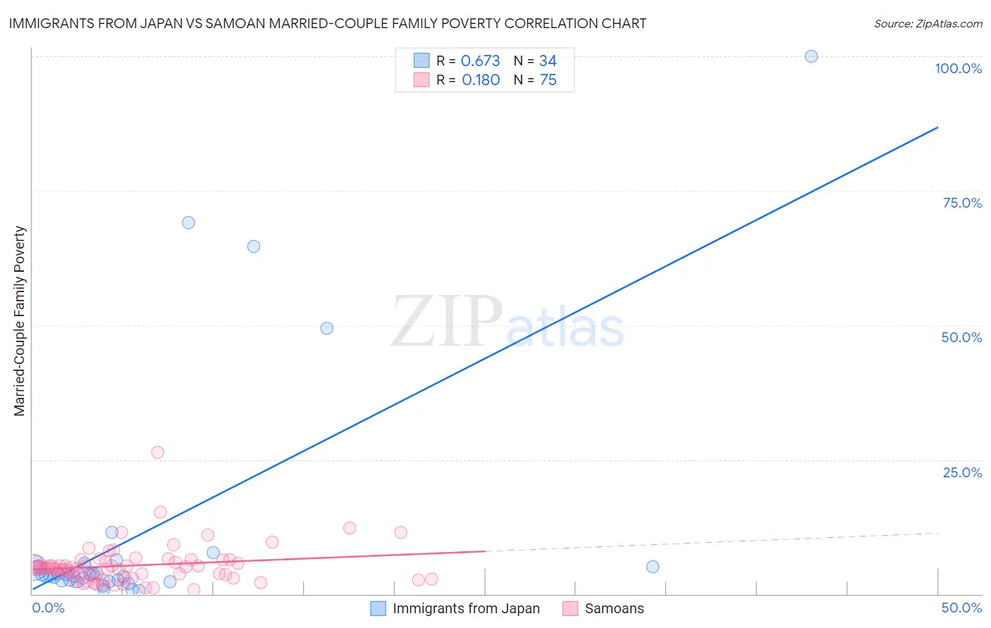 Immigrants from Japan vs Samoan Married-Couple Family Poverty