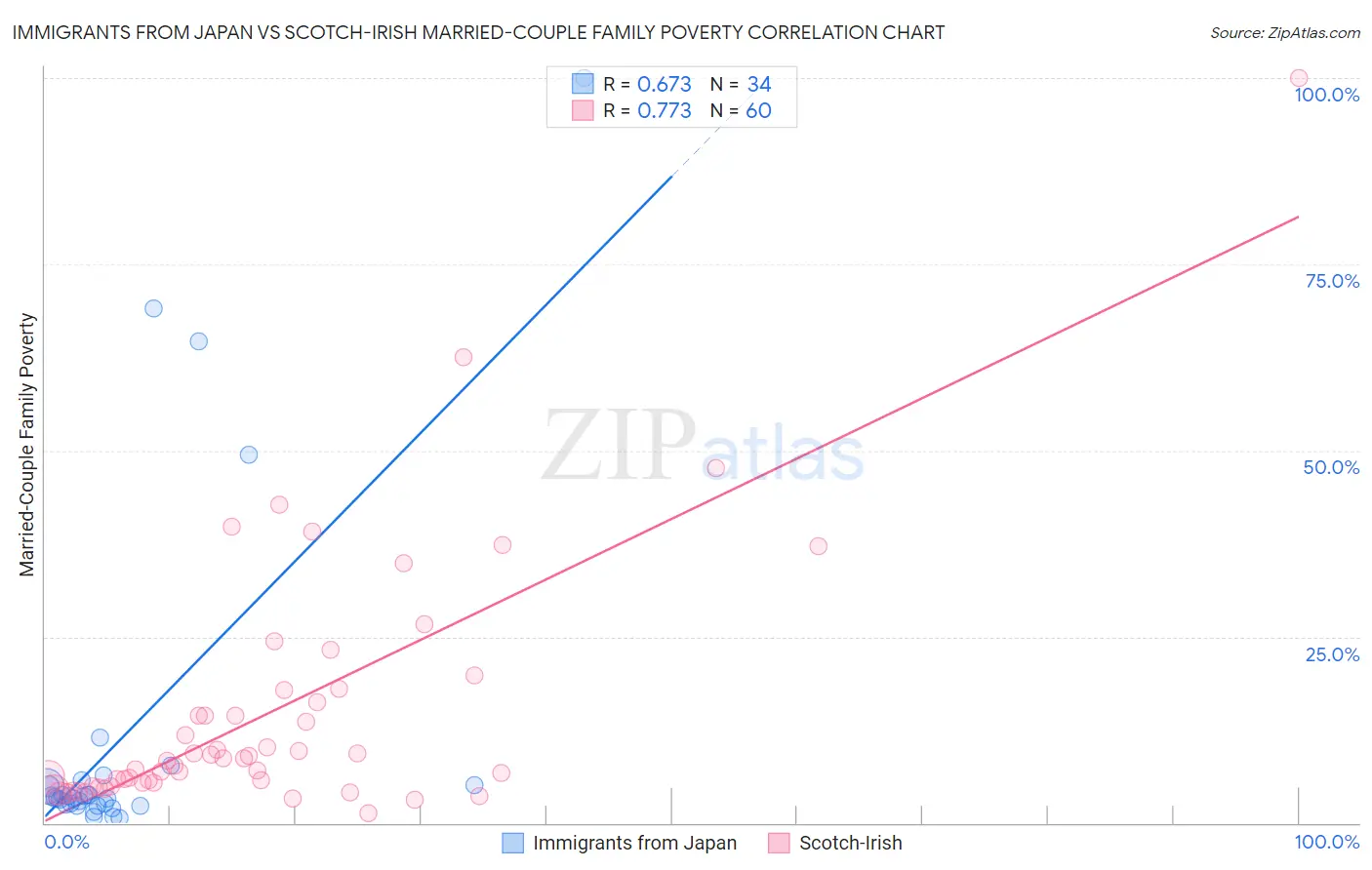Immigrants from Japan vs Scotch-Irish Married-Couple Family Poverty