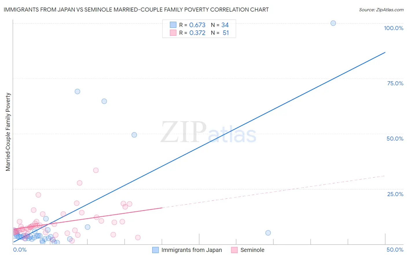 Immigrants from Japan vs Seminole Married-Couple Family Poverty