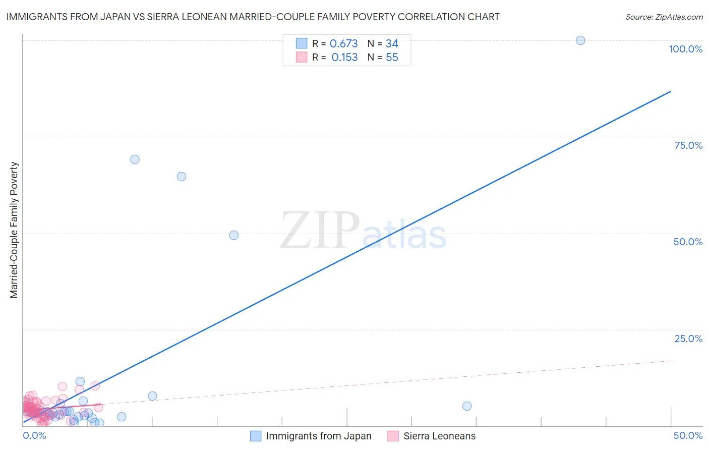 Immigrants from Japan vs Sierra Leonean Married-Couple Family Poverty