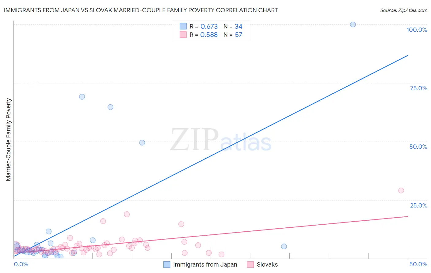 Immigrants from Japan vs Slovak Married-Couple Family Poverty