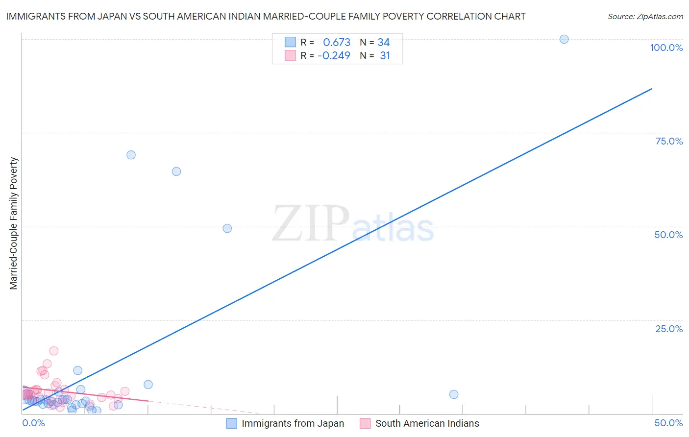 Immigrants from Japan vs South American Indian Married-Couple Family Poverty