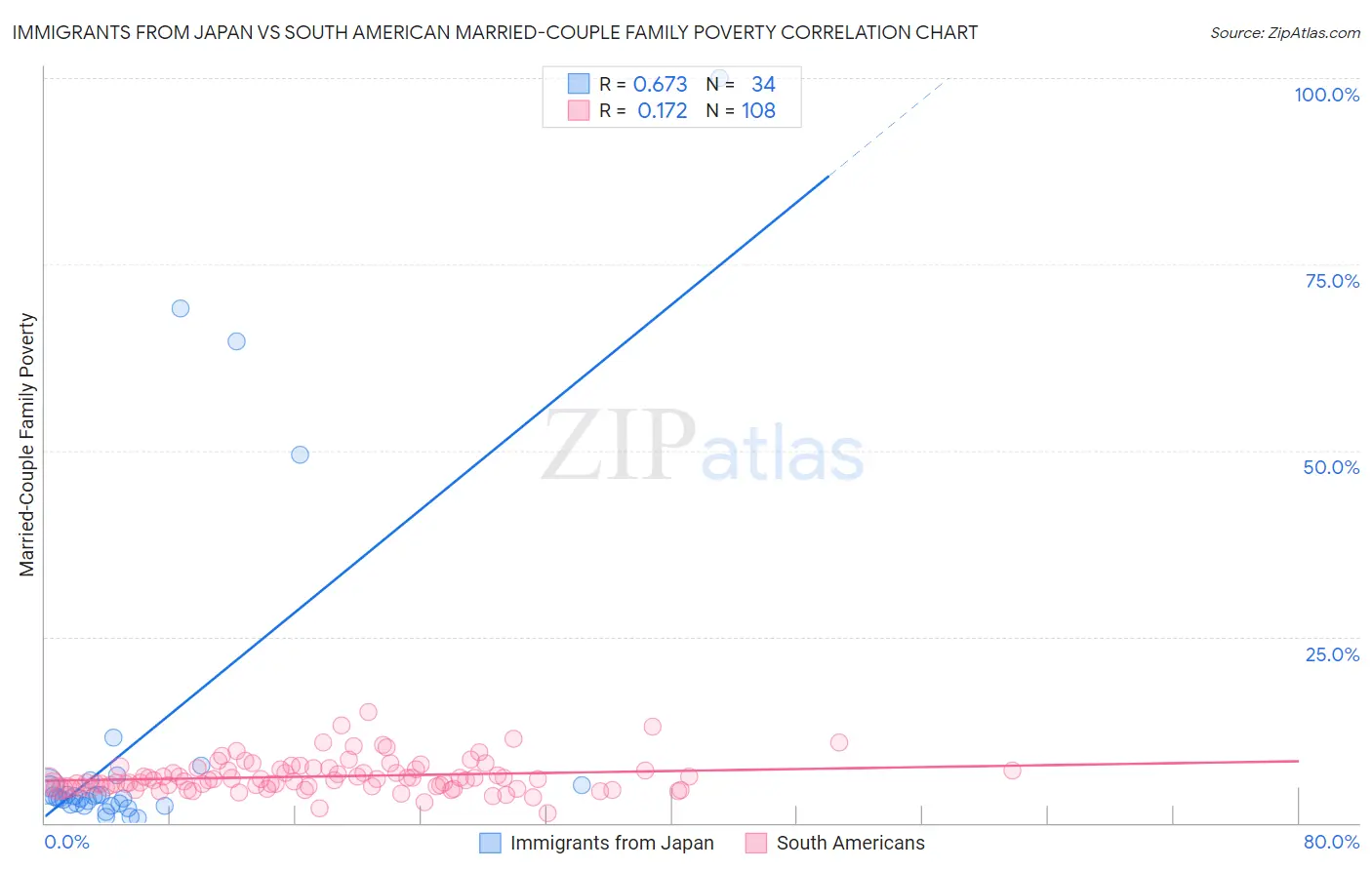 Immigrants from Japan vs South American Married-Couple Family Poverty