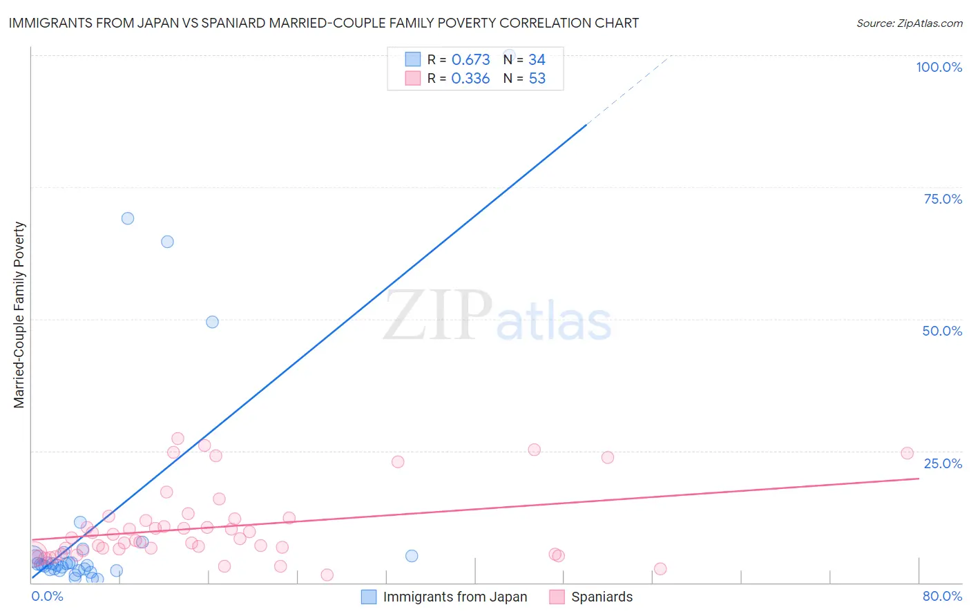 Immigrants from Japan vs Spaniard Married-Couple Family Poverty