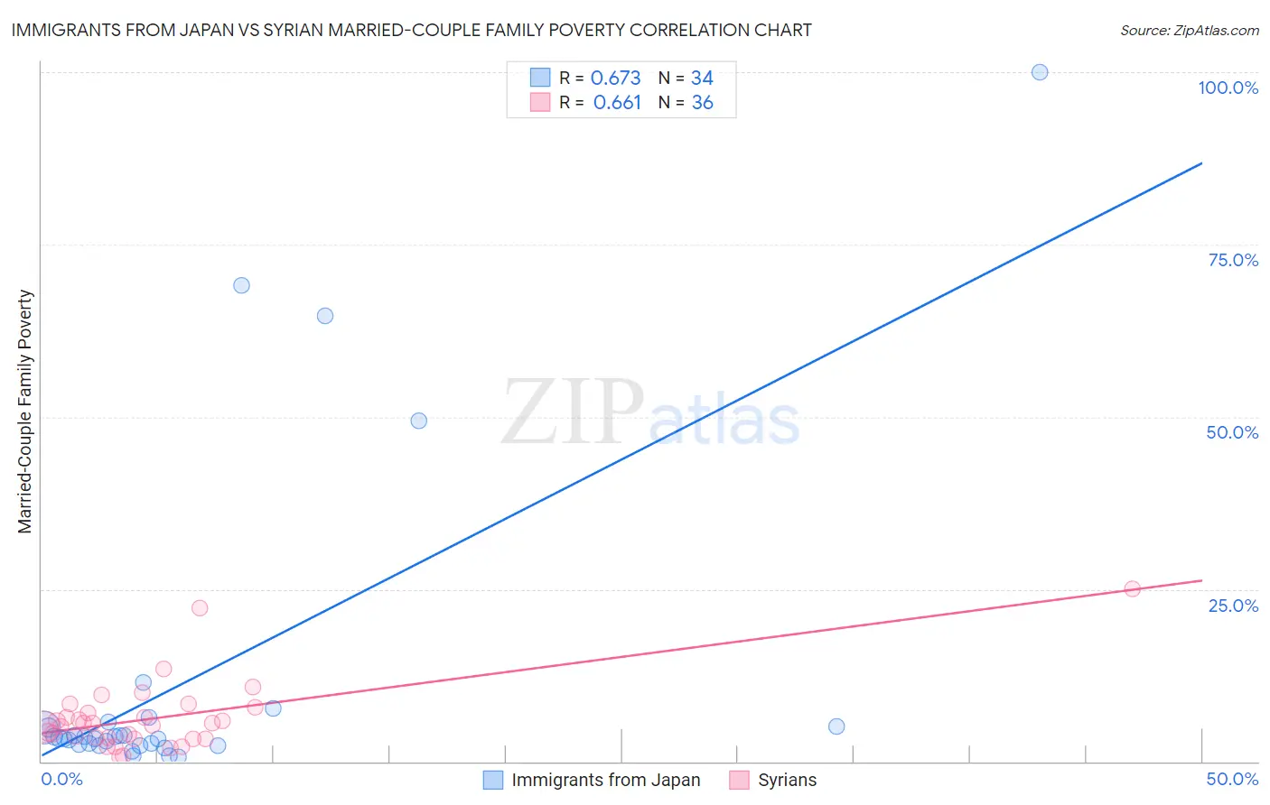 Immigrants from Japan vs Syrian Married-Couple Family Poverty