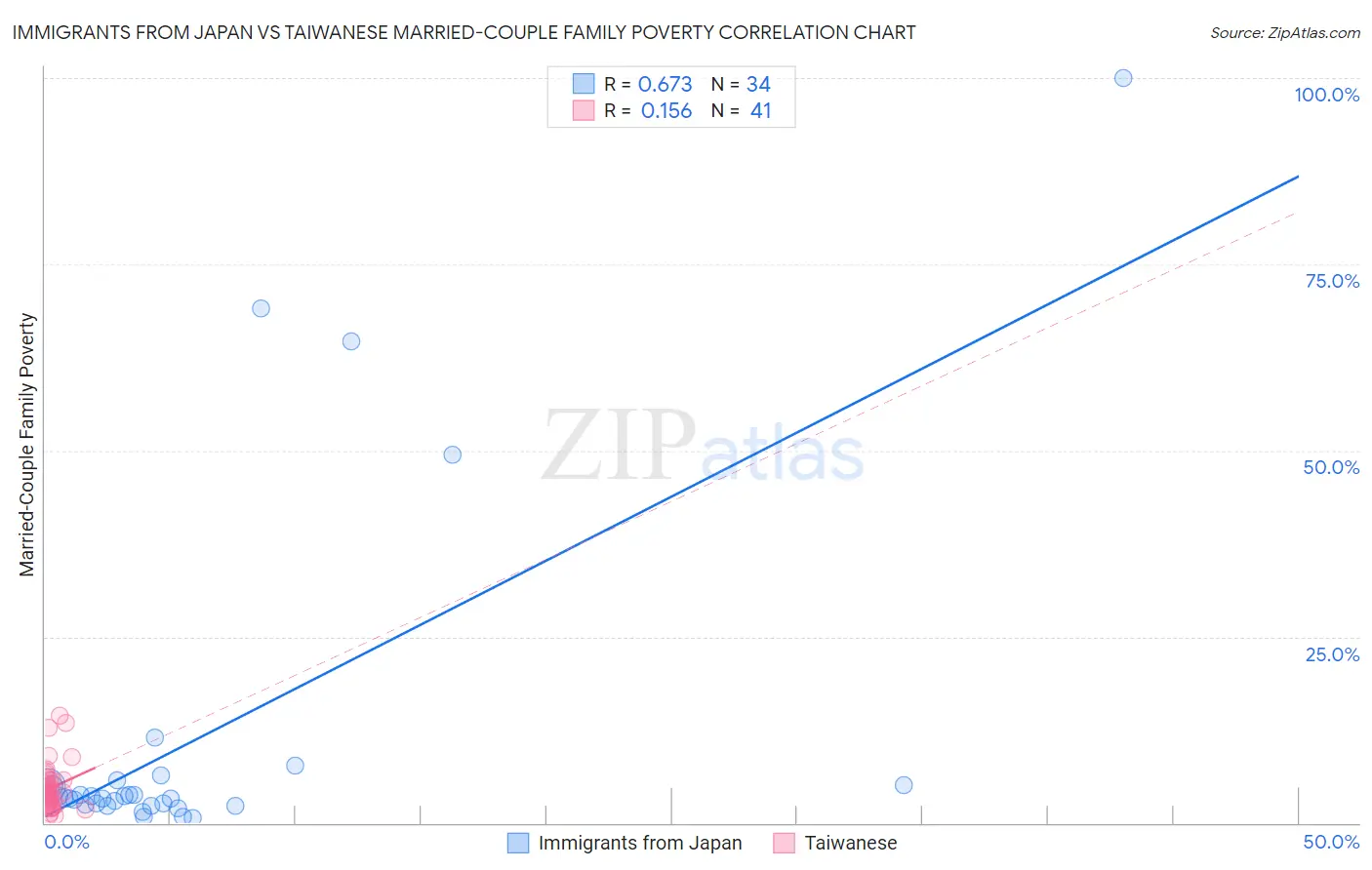 Immigrants from Japan vs Taiwanese Married-Couple Family Poverty