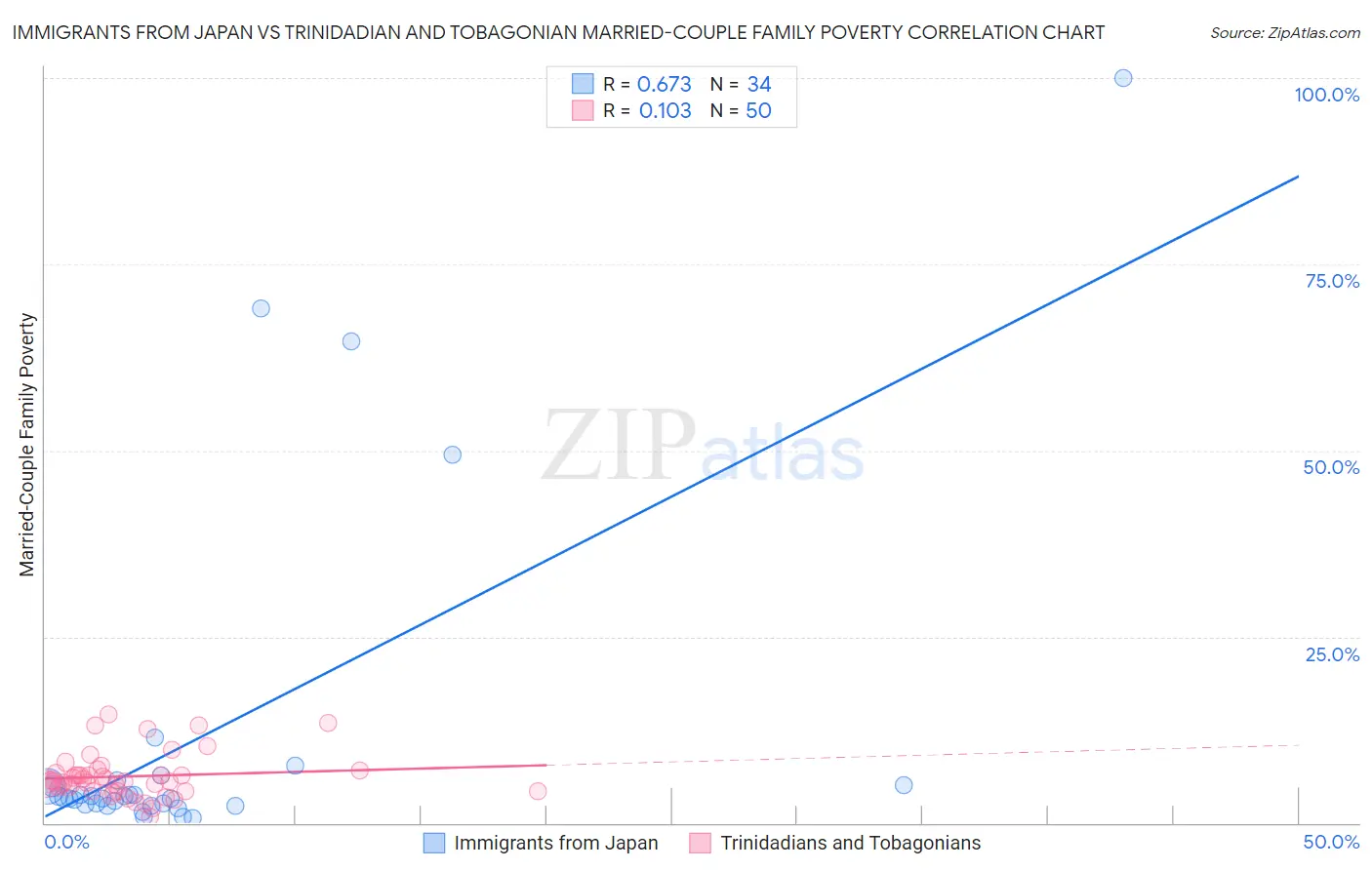 Immigrants from Japan vs Trinidadian and Tobagonian Married-Couple Family Poverty