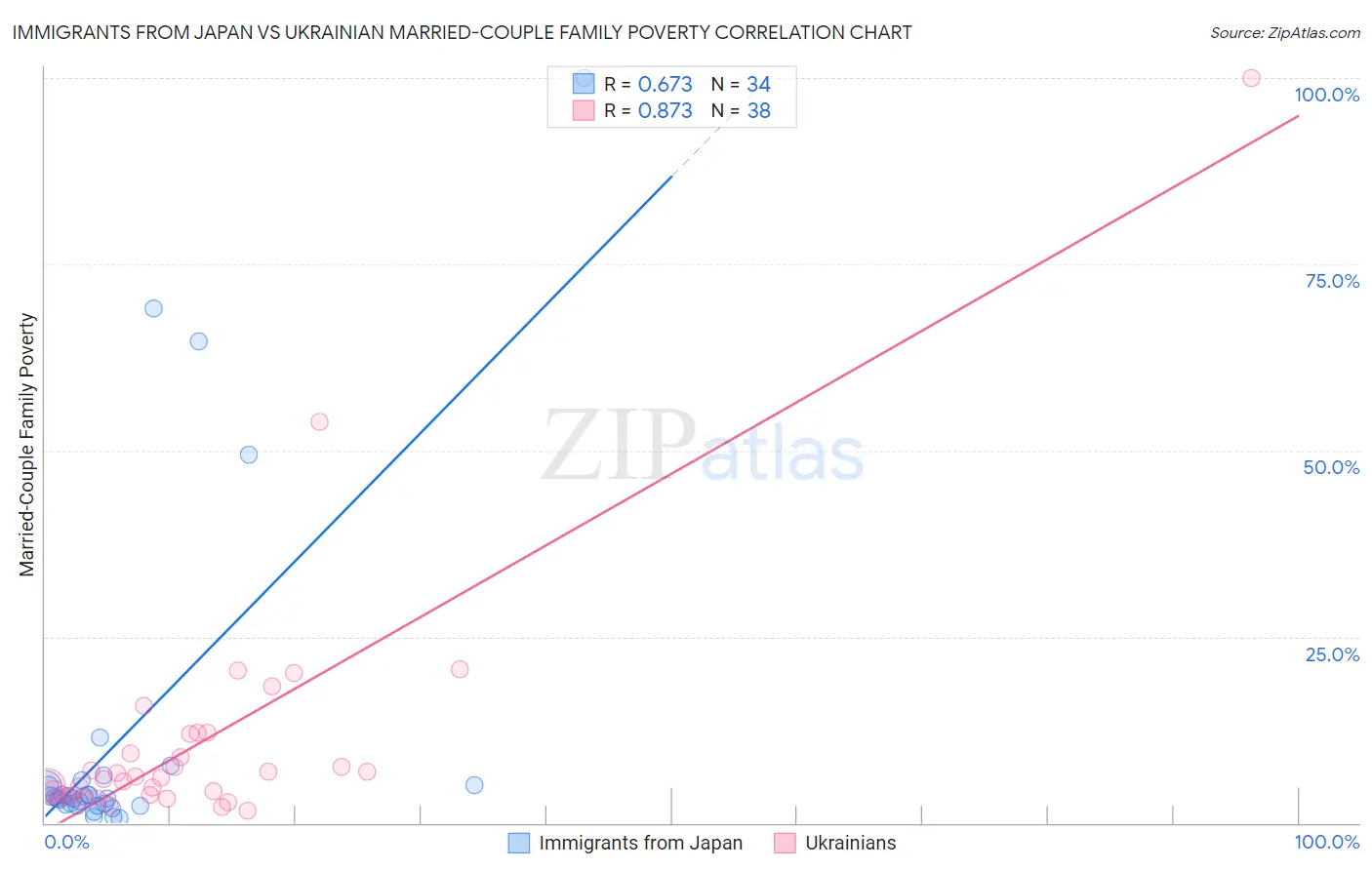Immigrants from Japan vs Ukrainian Married-Couple Family Poverty