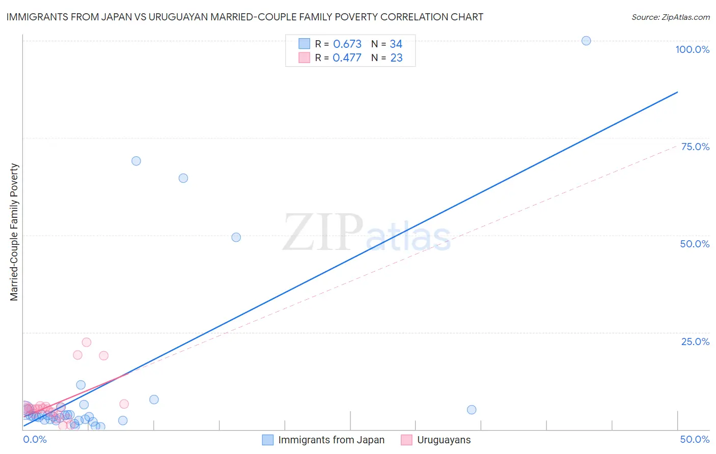 Immigrants from Japan vs Uruguayan Married-Couple Family Poverty