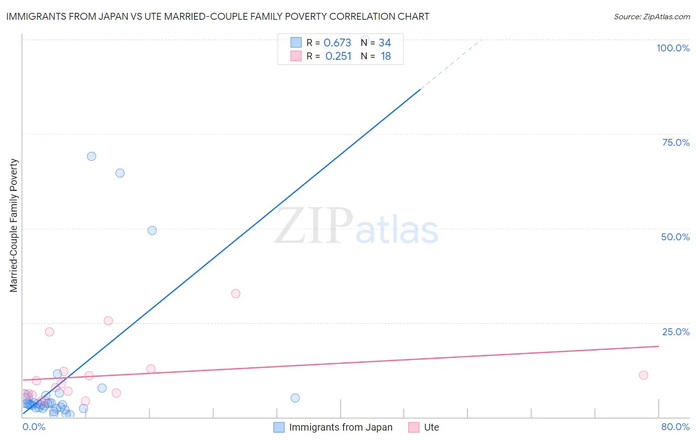 Immigrants from Japan vs Ute Married-Couple Family Poverty