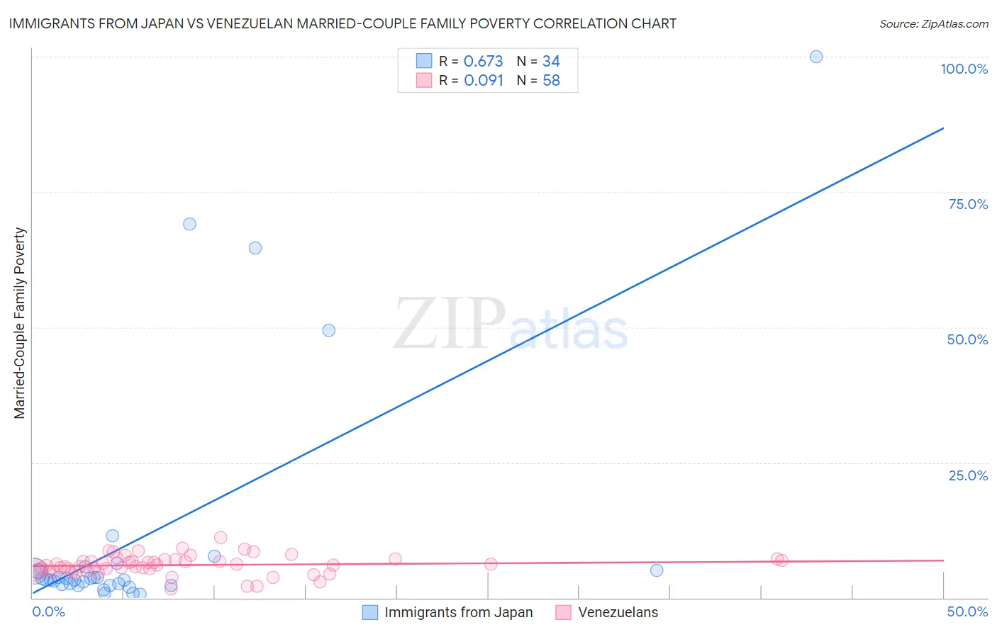 Immigrants from Japan vs Venezuelan Married-Couple Family Poverty