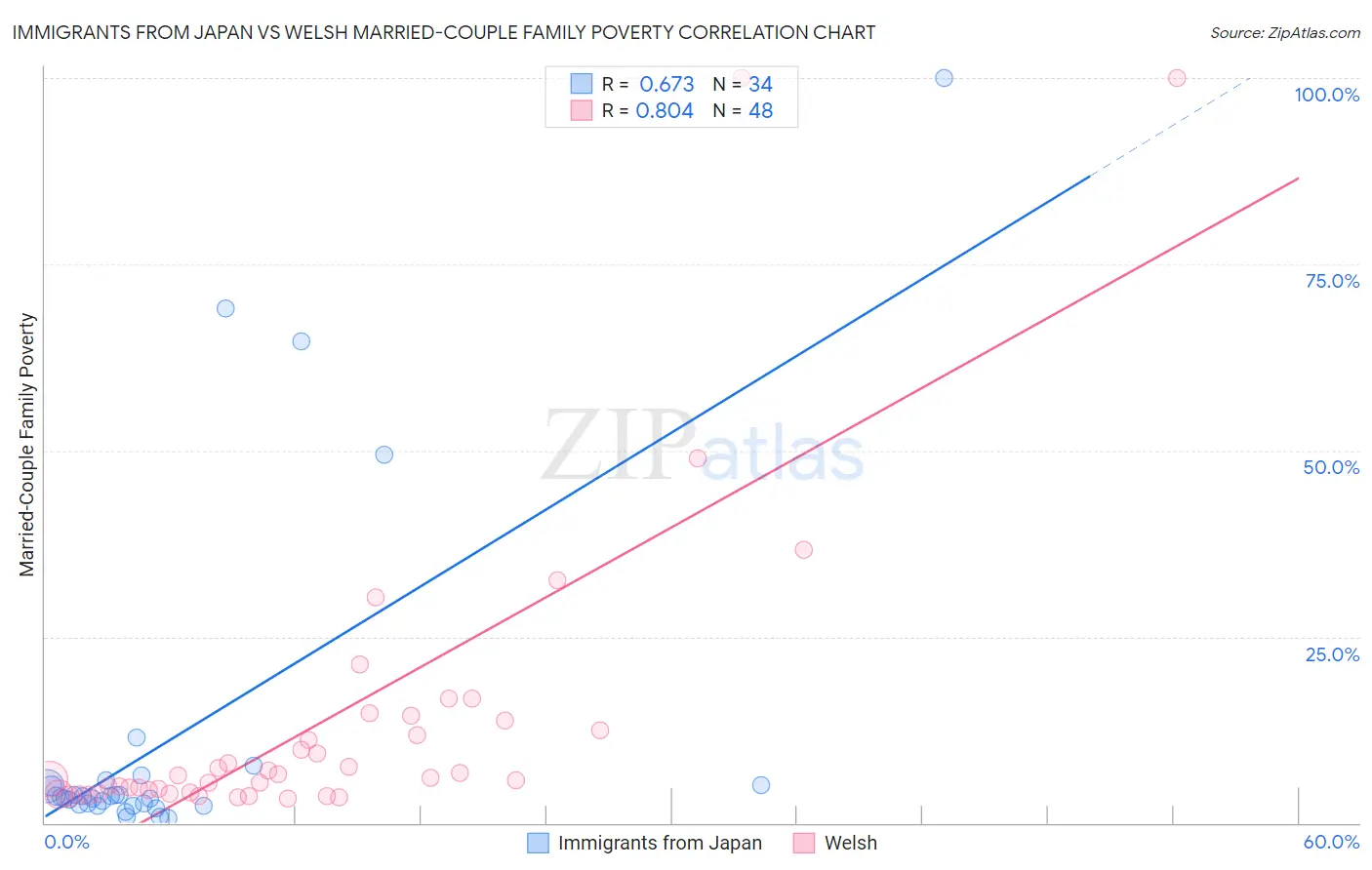 Immigrants from Japan vs Welsh Married-Couple Family Poverty