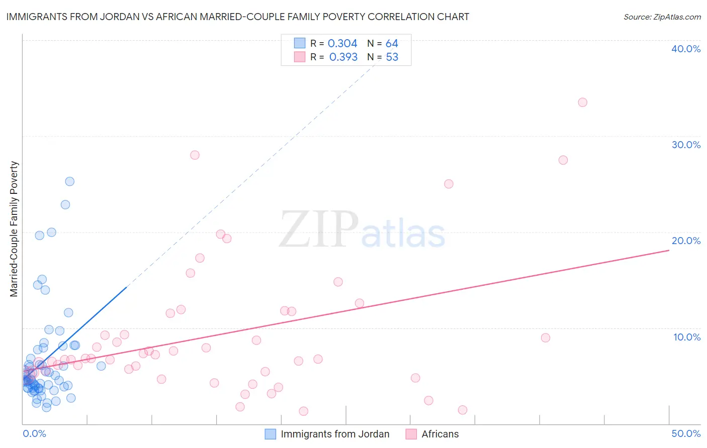 Immigrants from Jordan vs African Married-Couple Family Poverty