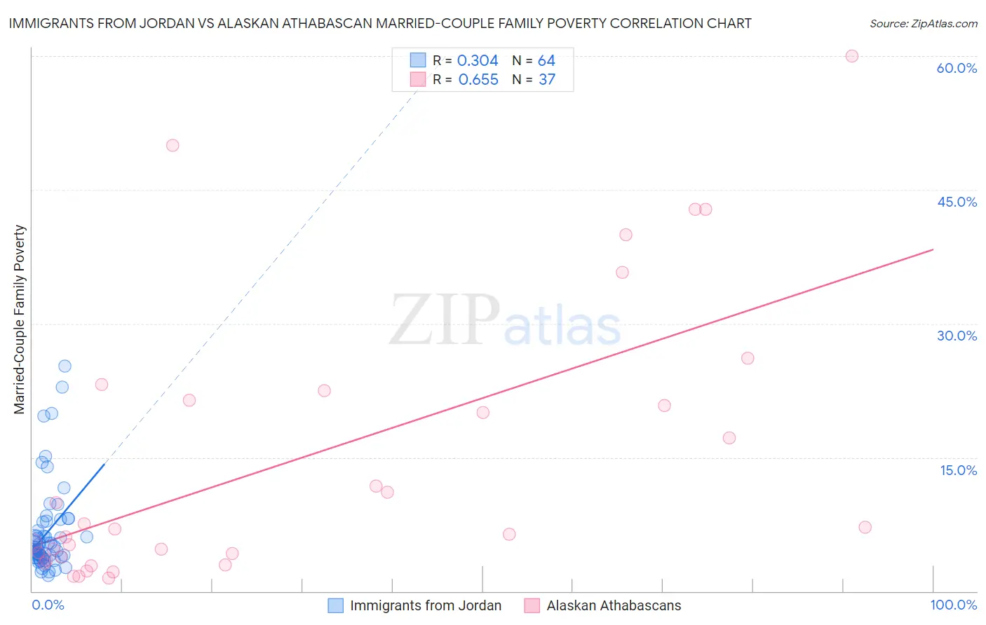 Immigrants from Jordan vs Alaskan Athabascan Married-Couple Family Poverty