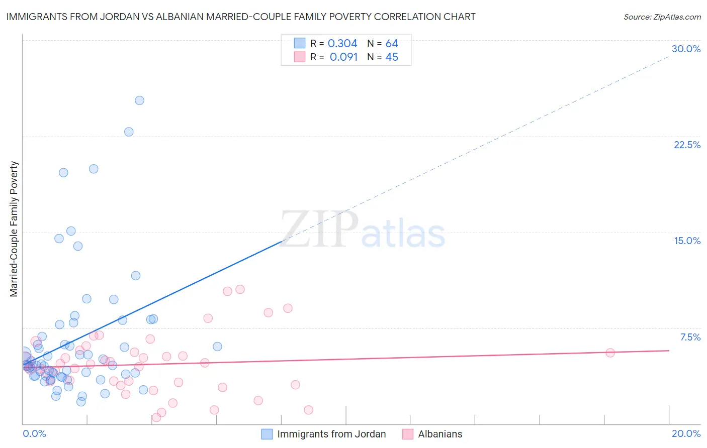 Immigrants from Jordan vs Albanian Married-Couple Family Poverty