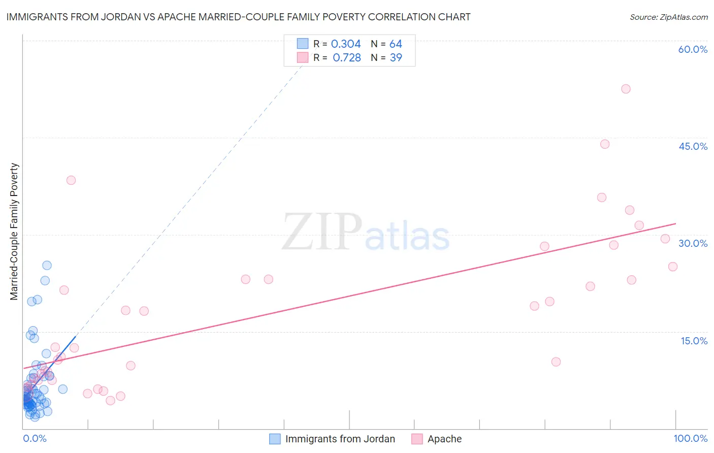 Immigrants from Jordan vs Apache Married-Couple Family Poverty