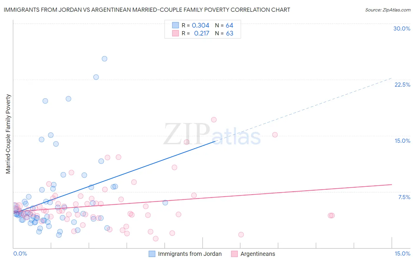 Immigrants from Jordan vs Argentinean Married-Couple Family Poverty