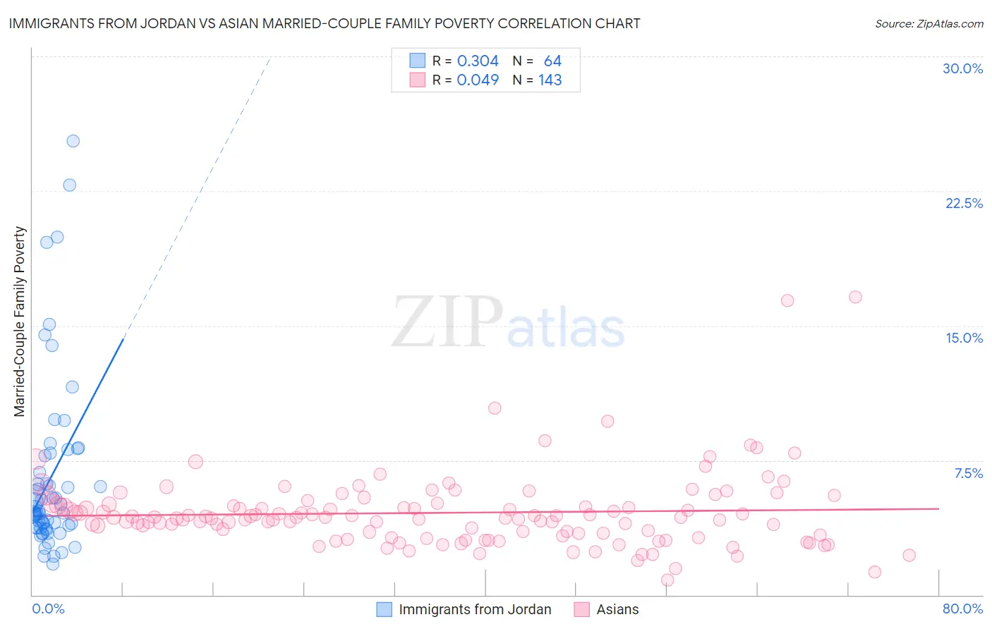 Immigrants from Jordan vs Asian Married-Couple Family Poverty