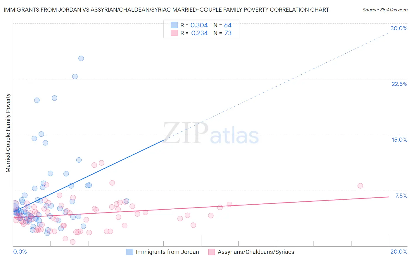 Immigrants from Jordan vs Assyrian/Chaldean/Syriac Married-Couple Family Poverty